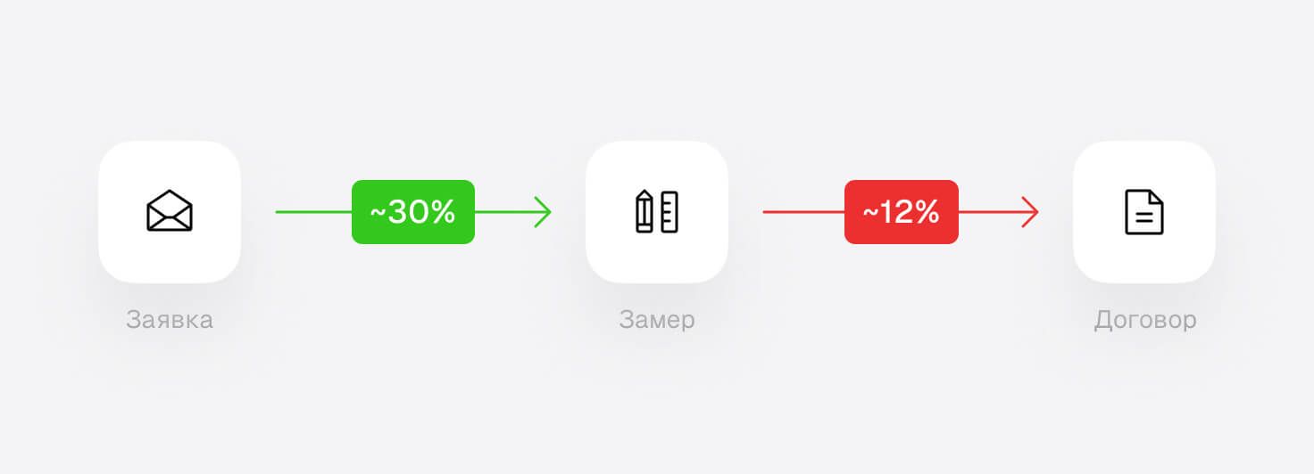 Иллюстрация низкой конверсии из замера в договор